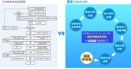 如何高效申請(qǐng)?jiān)鲋惦娦艠I(yè)務(wù)經(jīng)營(yíng)許可證，正規(guī)經(jīng)營(yíng)電信業(yè)務(wù)